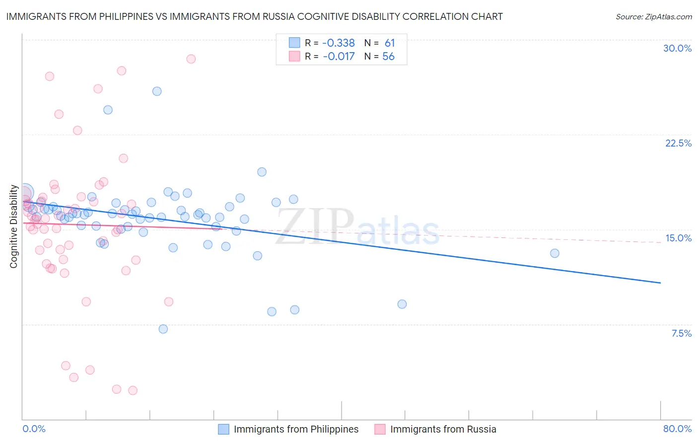 Immigrants from Philippines vs Immigrants from Russia Cognitive Disability