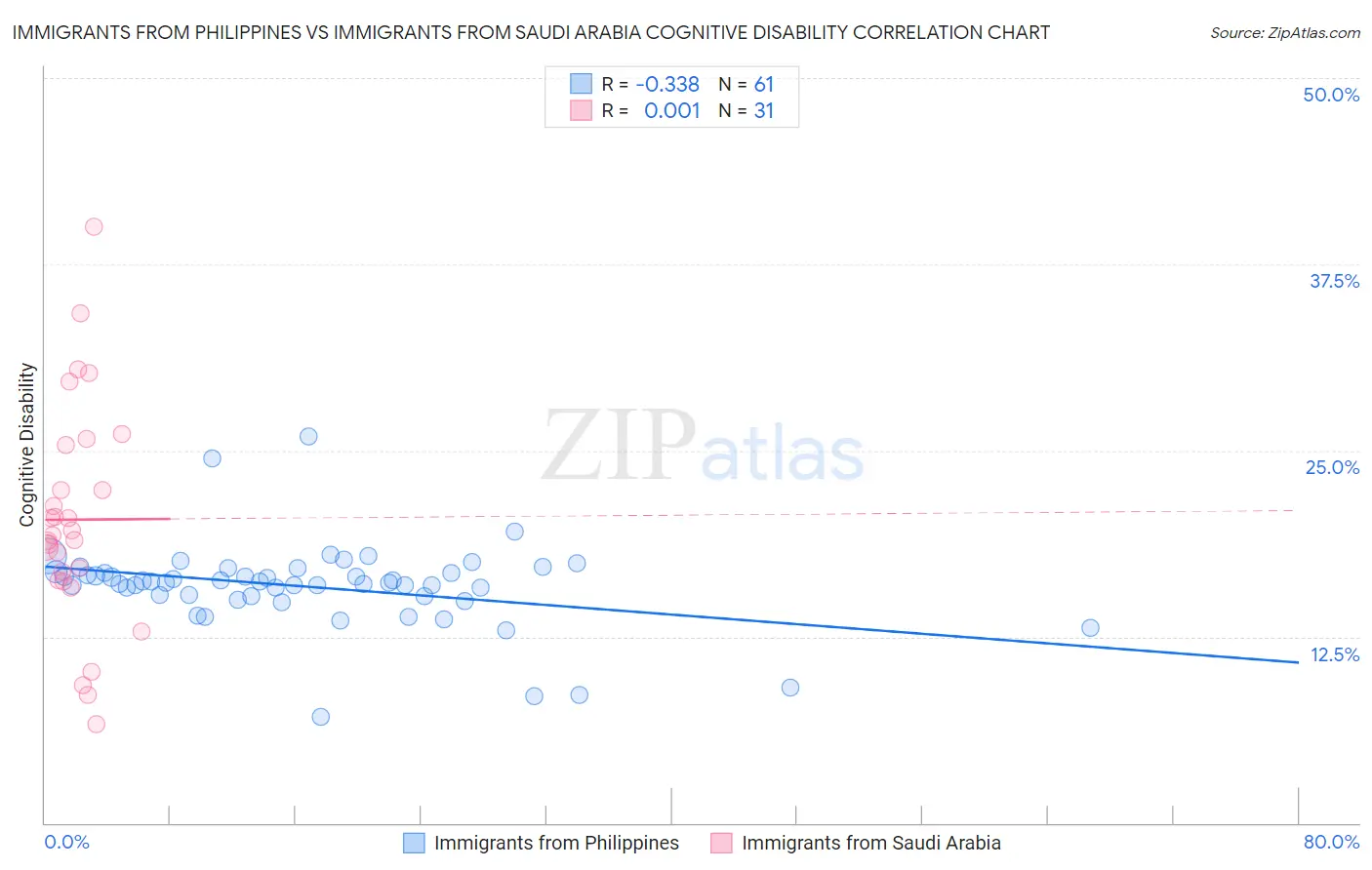 Immigrants from Philippines vs Immigrants from Saudi Arabia Cognitive Disability