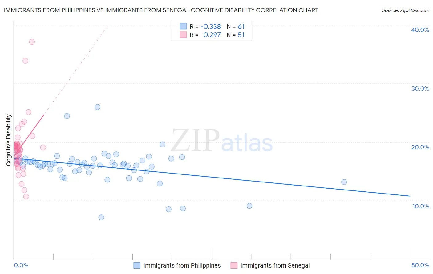 Immigrants from Philippines vs Immigrants from Senegal Cognitive Disability