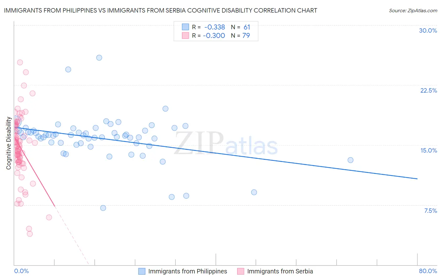 Immigrants from Philippines vs Immigrants from Serbia Cognitive Disability