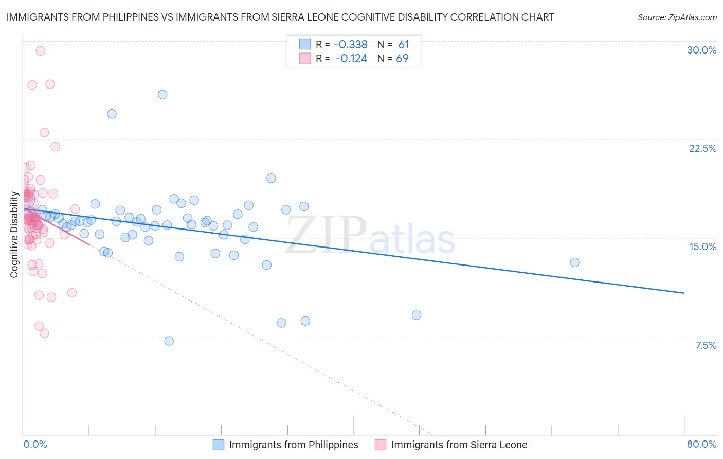 Immigrants from Philippines vs Immigrants from Sierra Leone Cognitive Disability