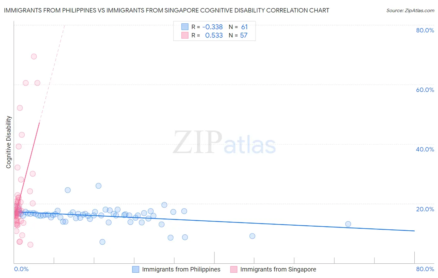 Immigrants from Philippines vs Immigrants from Singapore Cognitive Disability