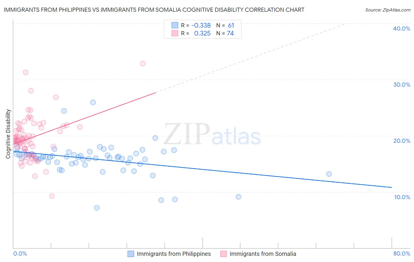 Immigrants from Philippines vs Immigrants from Somalia Cognitive Disability