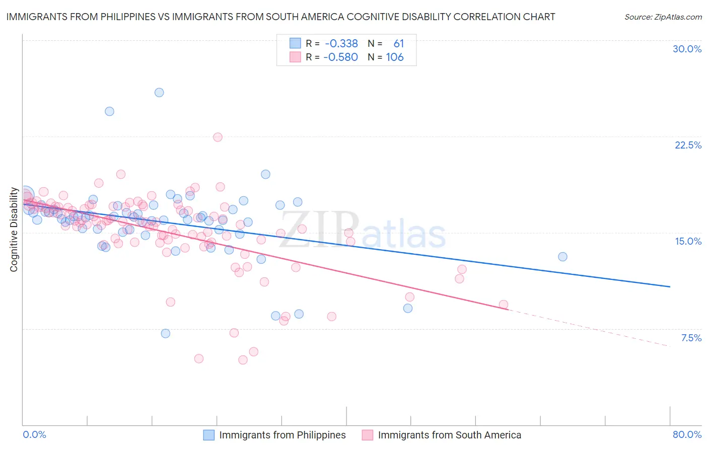Immigrants from Philippines vs Immigrants from South America Cognitive Disability