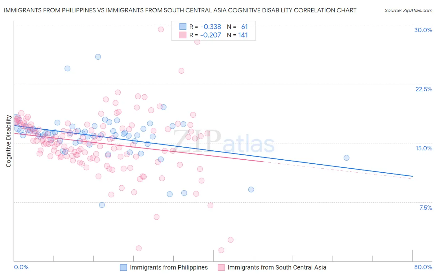 Immigrants from Philippines vs Immigrants from South Central Asia Cognitive Disability