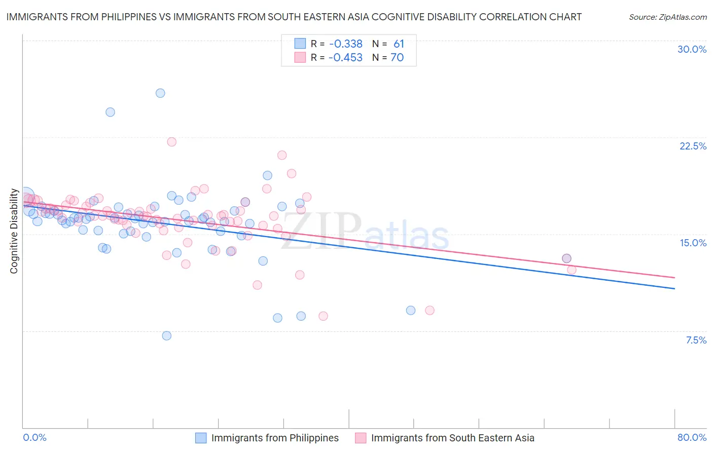 Immigrants from Philippines vs Immigrants from South Eastern Asia Cognitive Disability