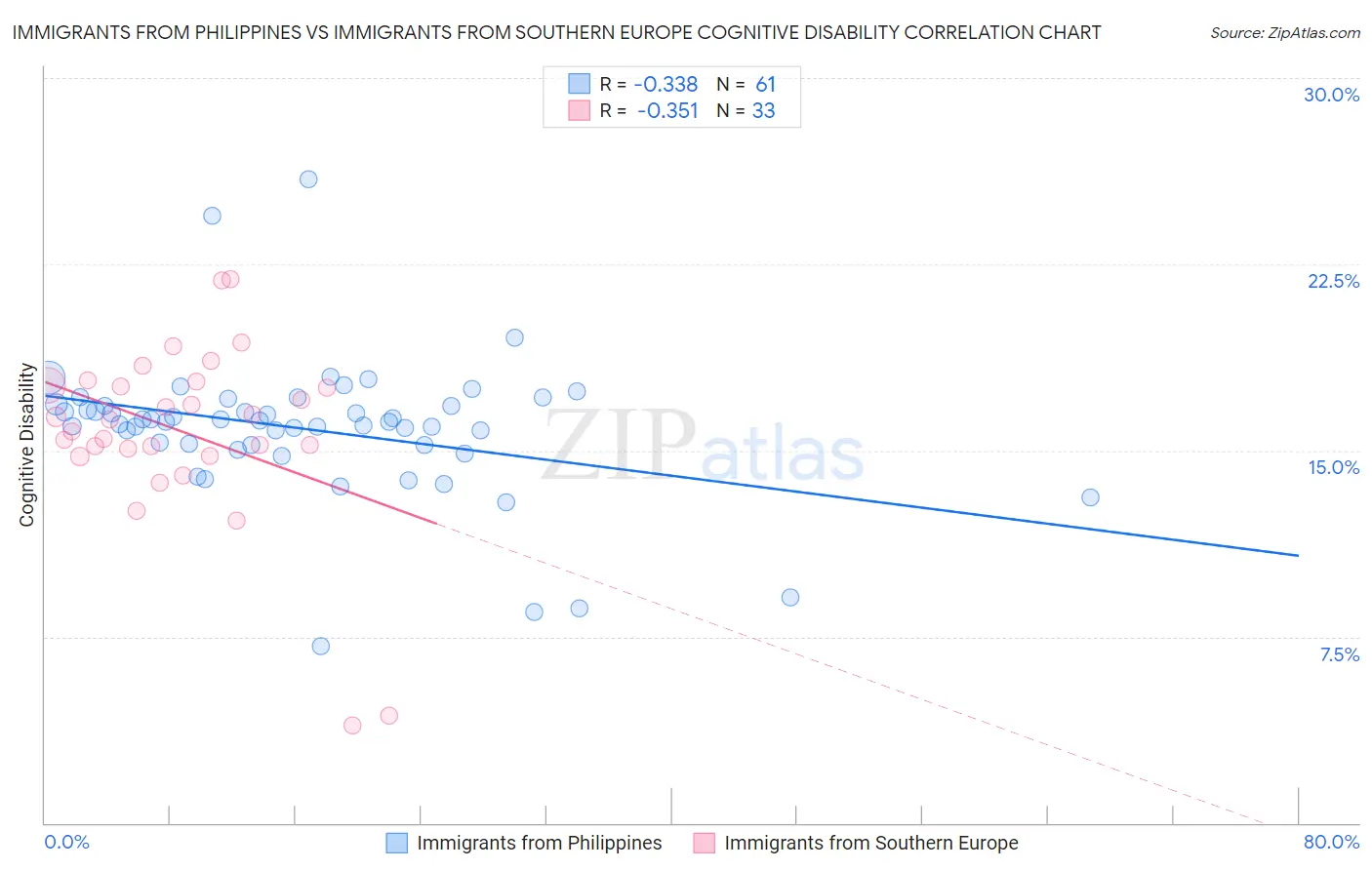 Immigrants from Philippines vs Immigrants from Southern Europe Cognitive Disability