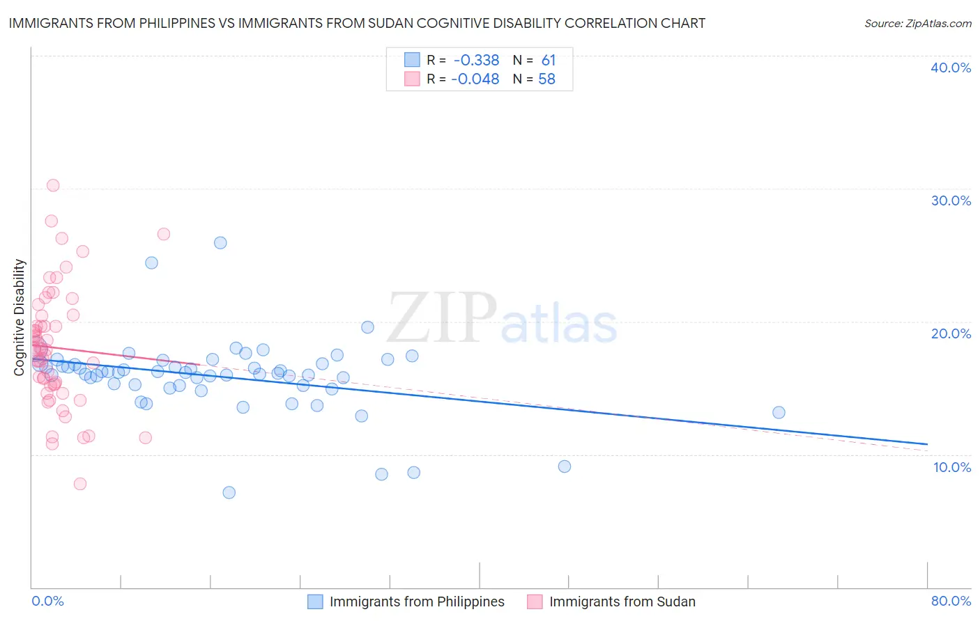Immigrants from Philippines vs Immigrants from Sudan Cognitive Disability