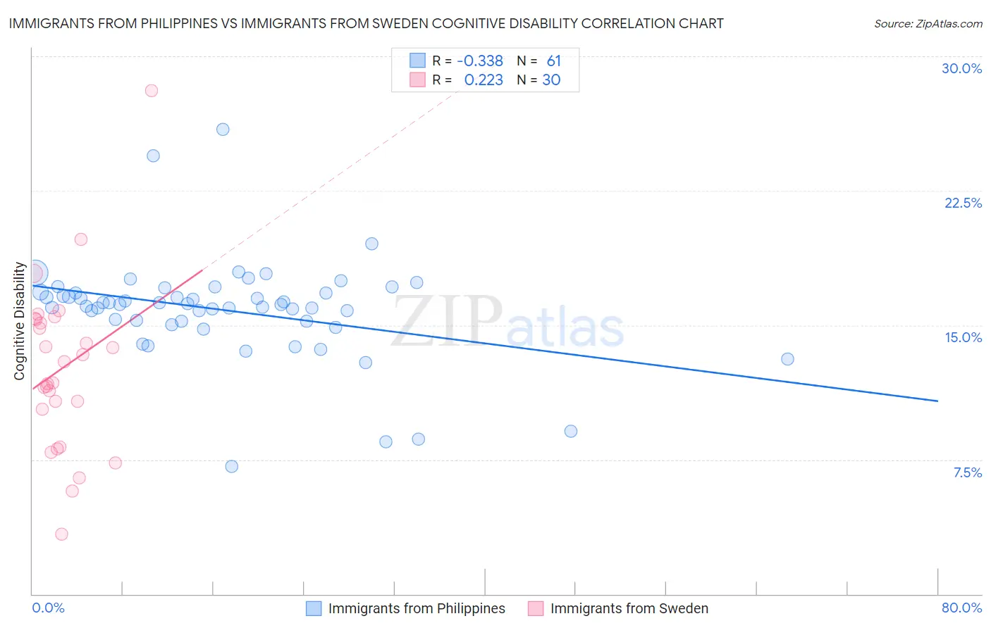 Immigrants from Philippines vs Immigrants from Sweden Cognitive Disability
