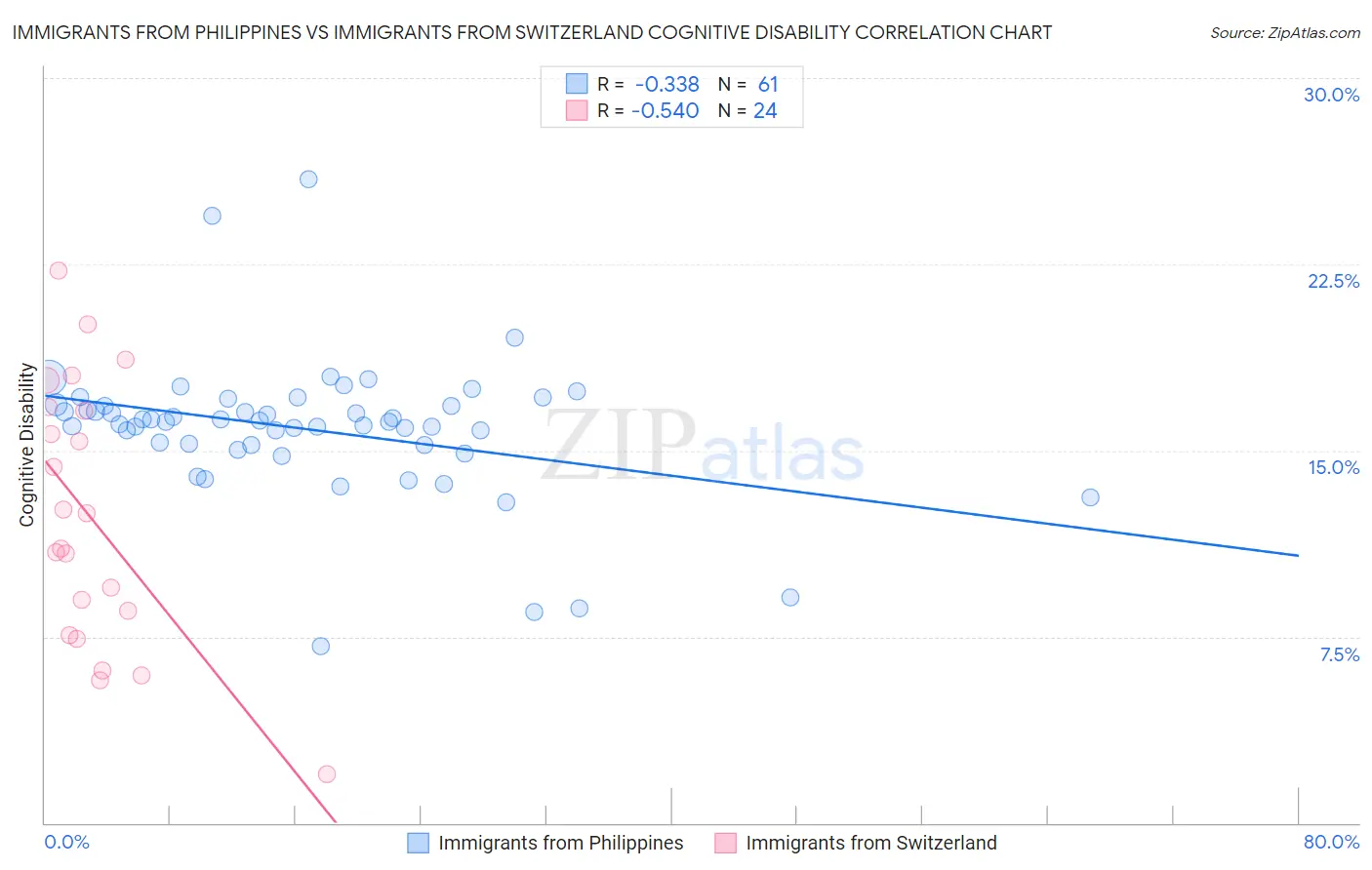 Immigrants from Philippines vs Immigrants from Switzerland Cognitive Disability