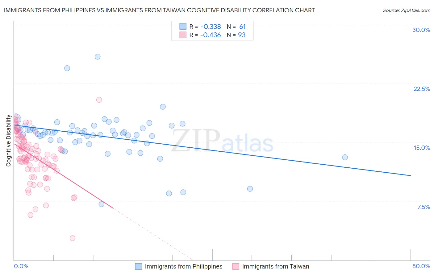 Immigrants from Philippines vs Immigrants from Taiwan Cognitive Disability
