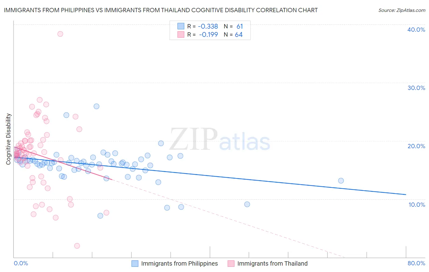 Immigrants from Philippines vs Immigrants from Thailand Cognitive Disability