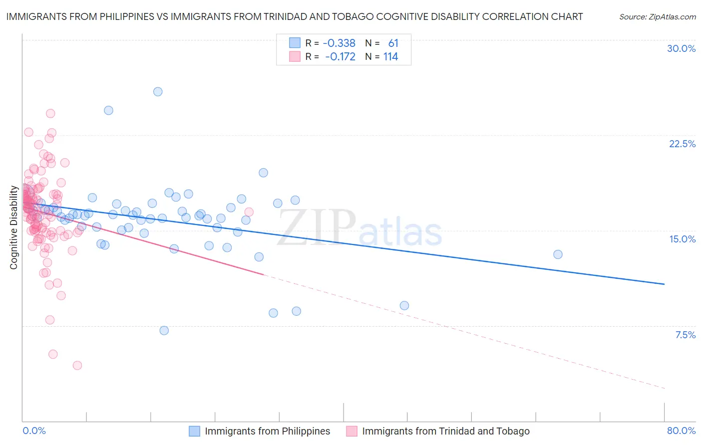 Immigrants from Philippines vs Immigrants from Trinidad and Tobago Cognitive Disability
