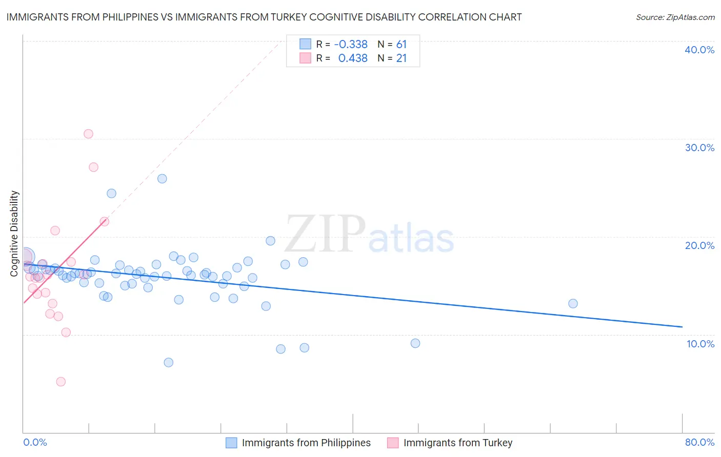 Immigrants from Philippines vs Immigrants from Turkey Cognitive Disability