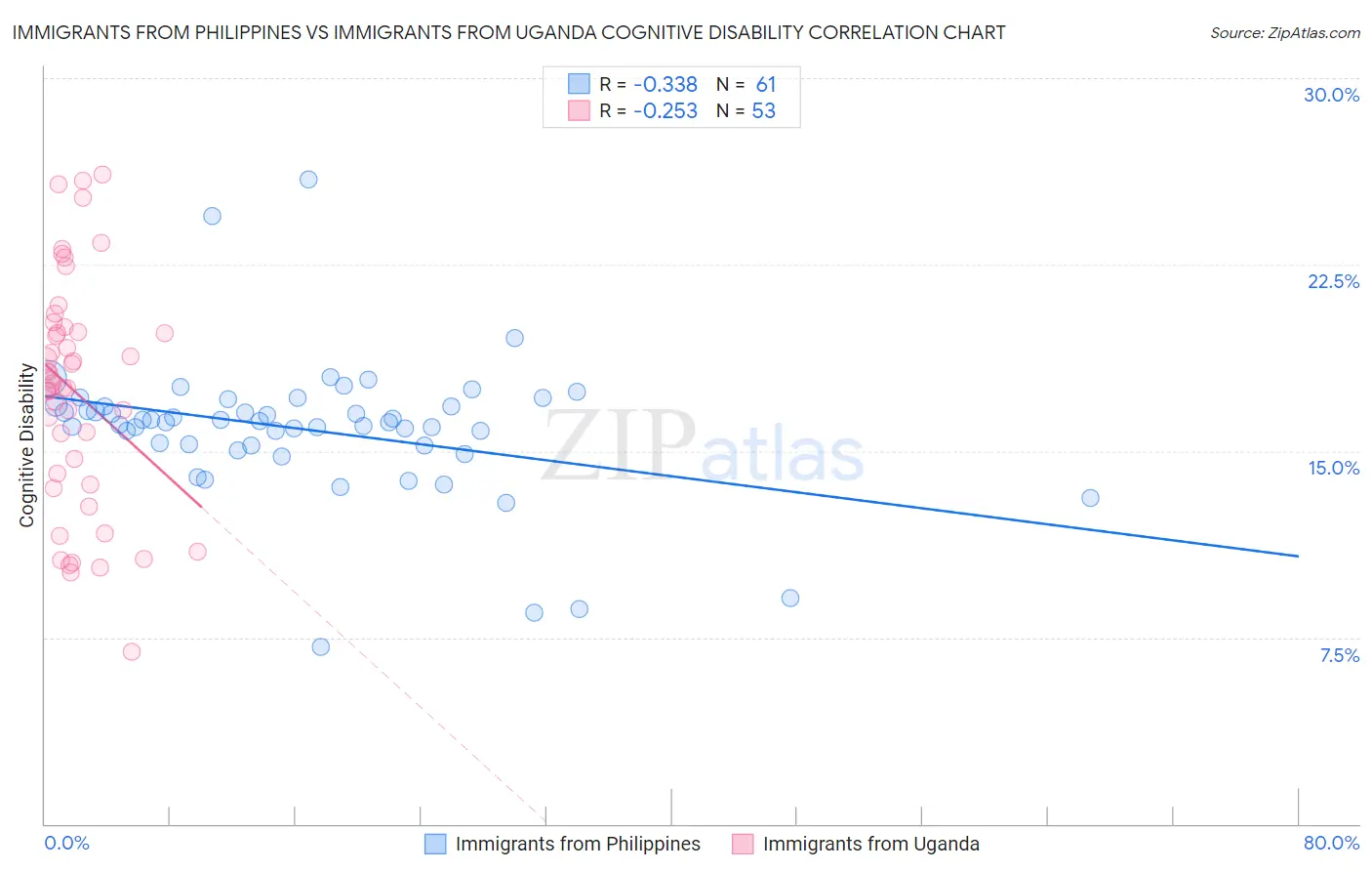 Immigrants from Philippines vs Immigrants from Uganda Cognitive Disability