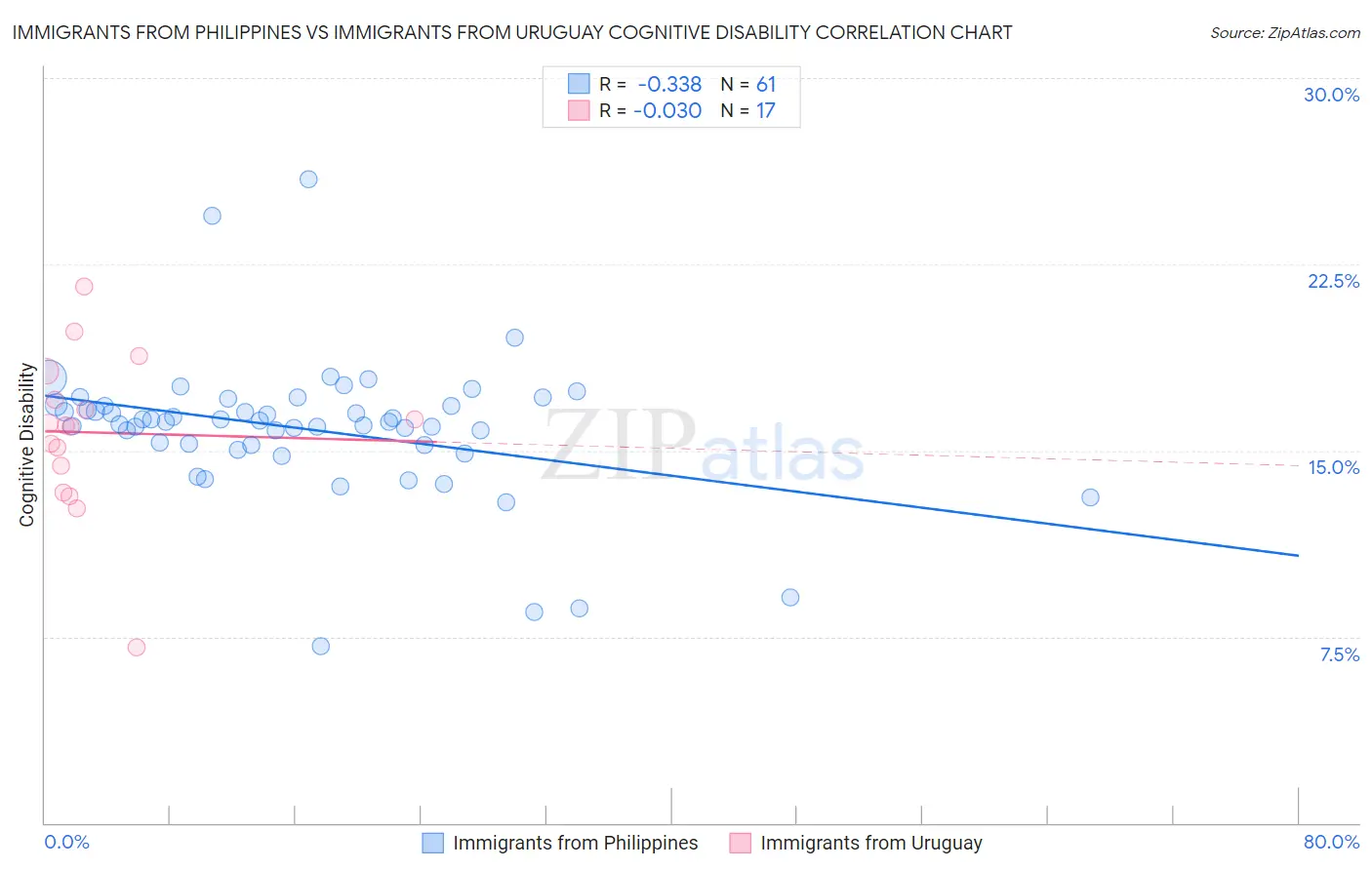 Immigrants from Philippines vs Immigrants from Uruguay Cognitive Disability