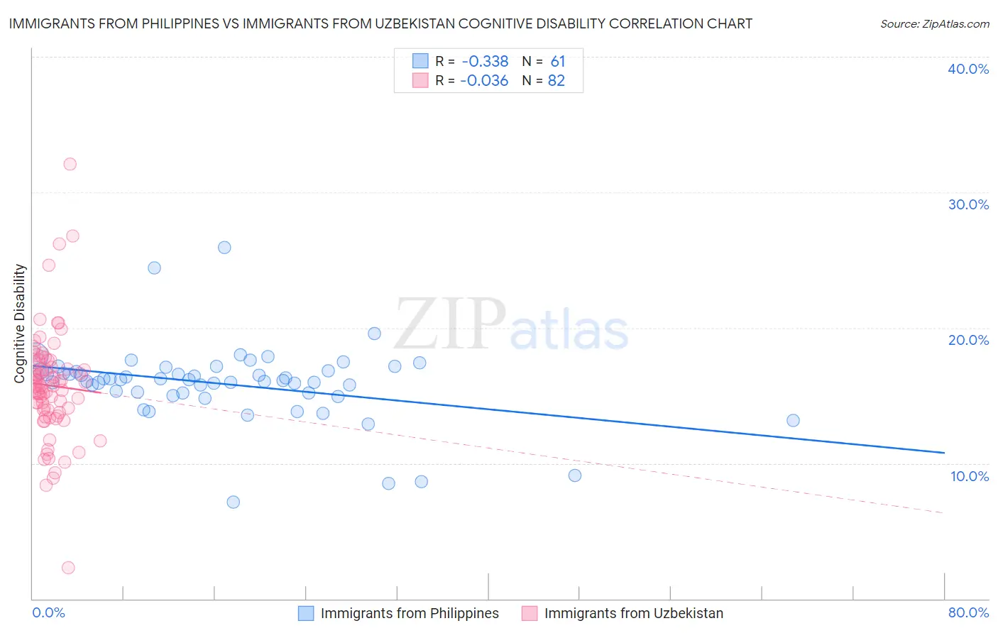 Immigrants from Philippines vs Immigrants from Uzbekistan Cognitive Disability