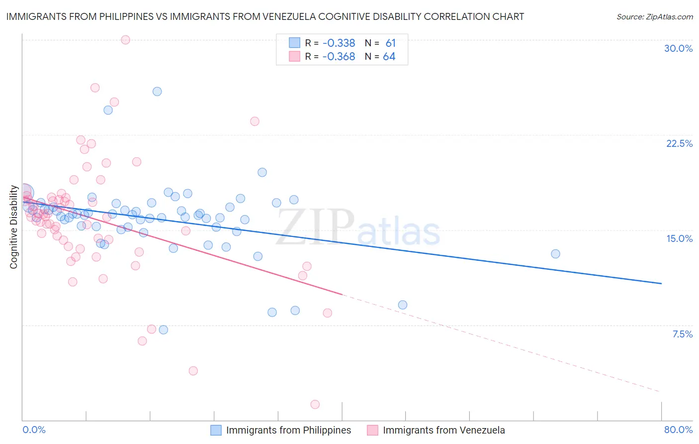 Immigrants from Philippines vs Immigrants from Venezuela Cognitive Disability