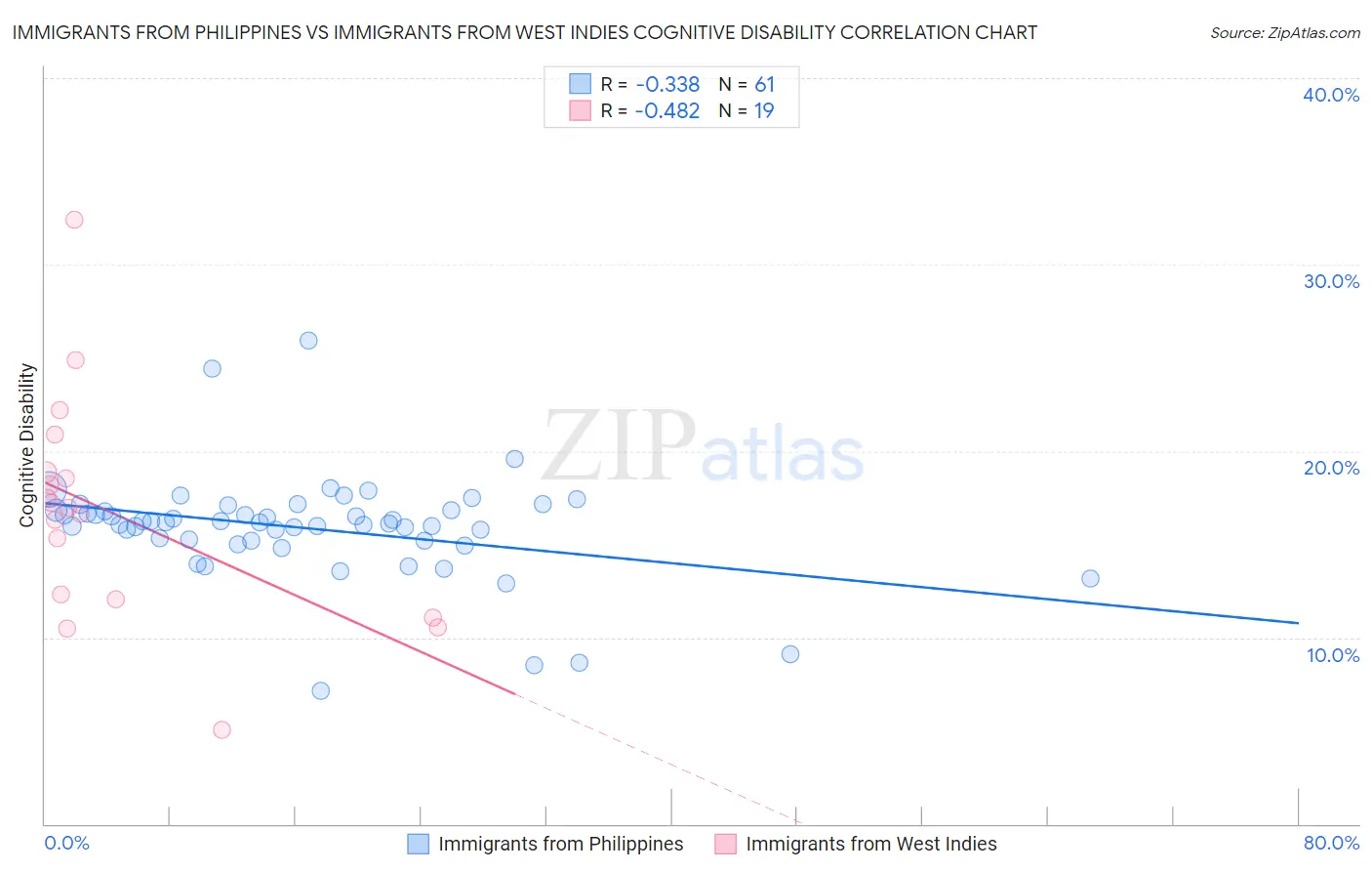 Immigrants from Philippines vs Immigrants from West Indies Cognitive Disability