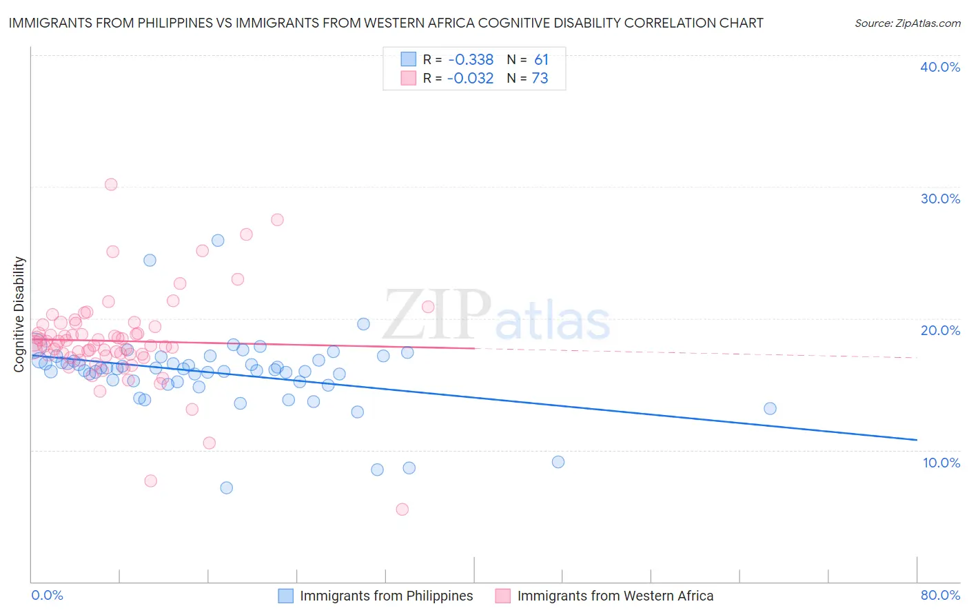 Immigrants from Philippines vs Immigrants from Western Africa Cognitive Disability