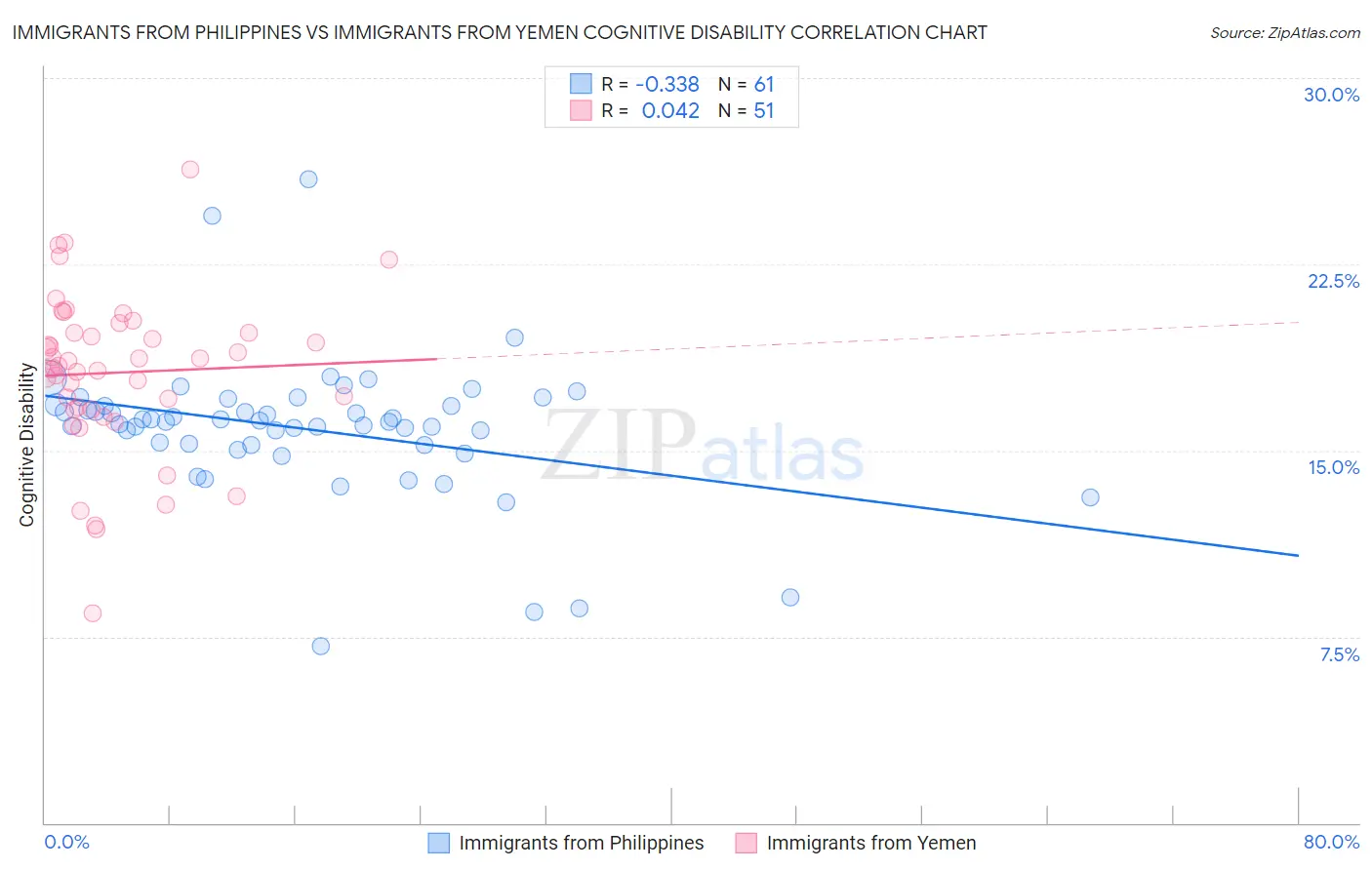 Immigrants from Philippines vs Immigrants from Yemen Cognitive Disability