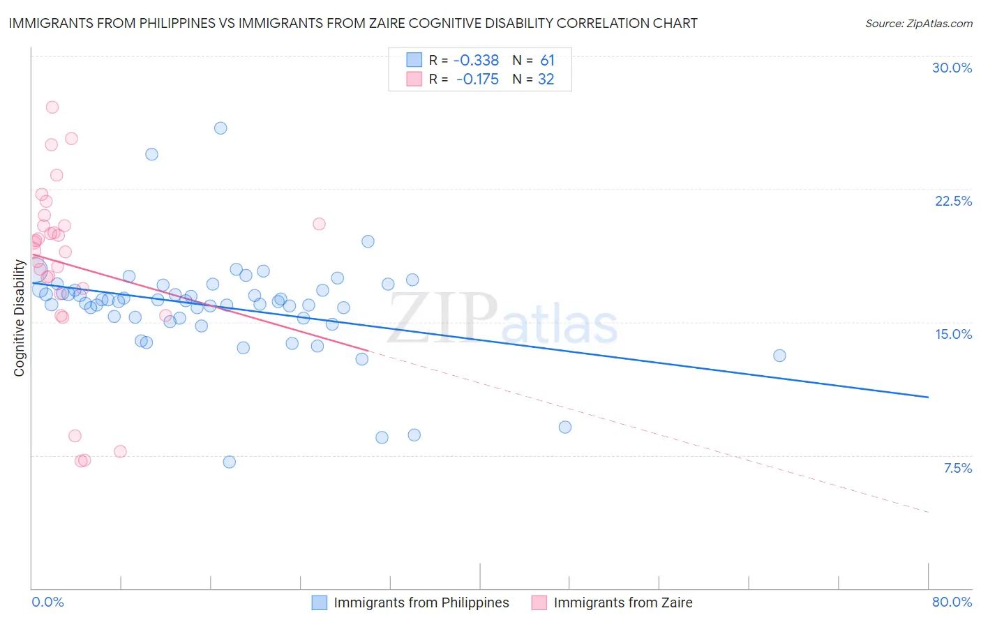 Immigrants from Philippines vs Immigrants from Zaire Cognitive Disability