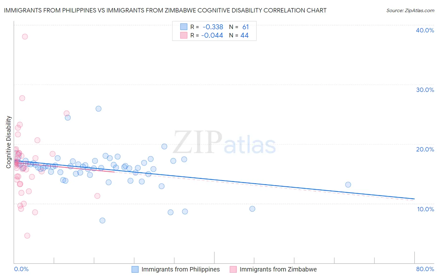 Immigrants from Philippines vs Immigrants from Zimbabwe Cognitive Disability