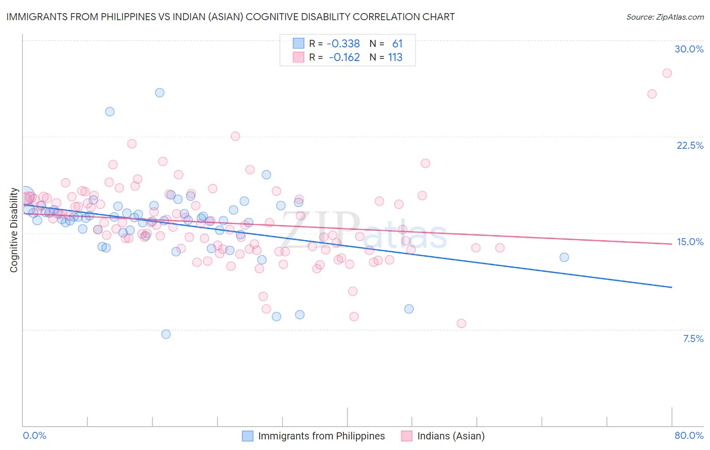 Immigrants from Philippines vs Indian (Asian) Cognitive Disability