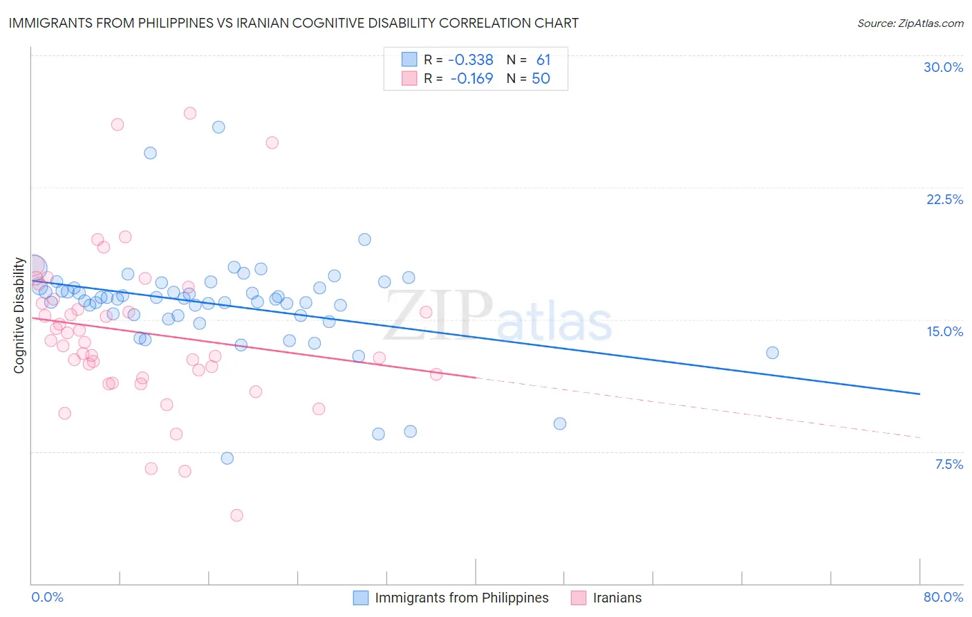 Immigrants from Philippines vs Iranian Cognitive Disability
