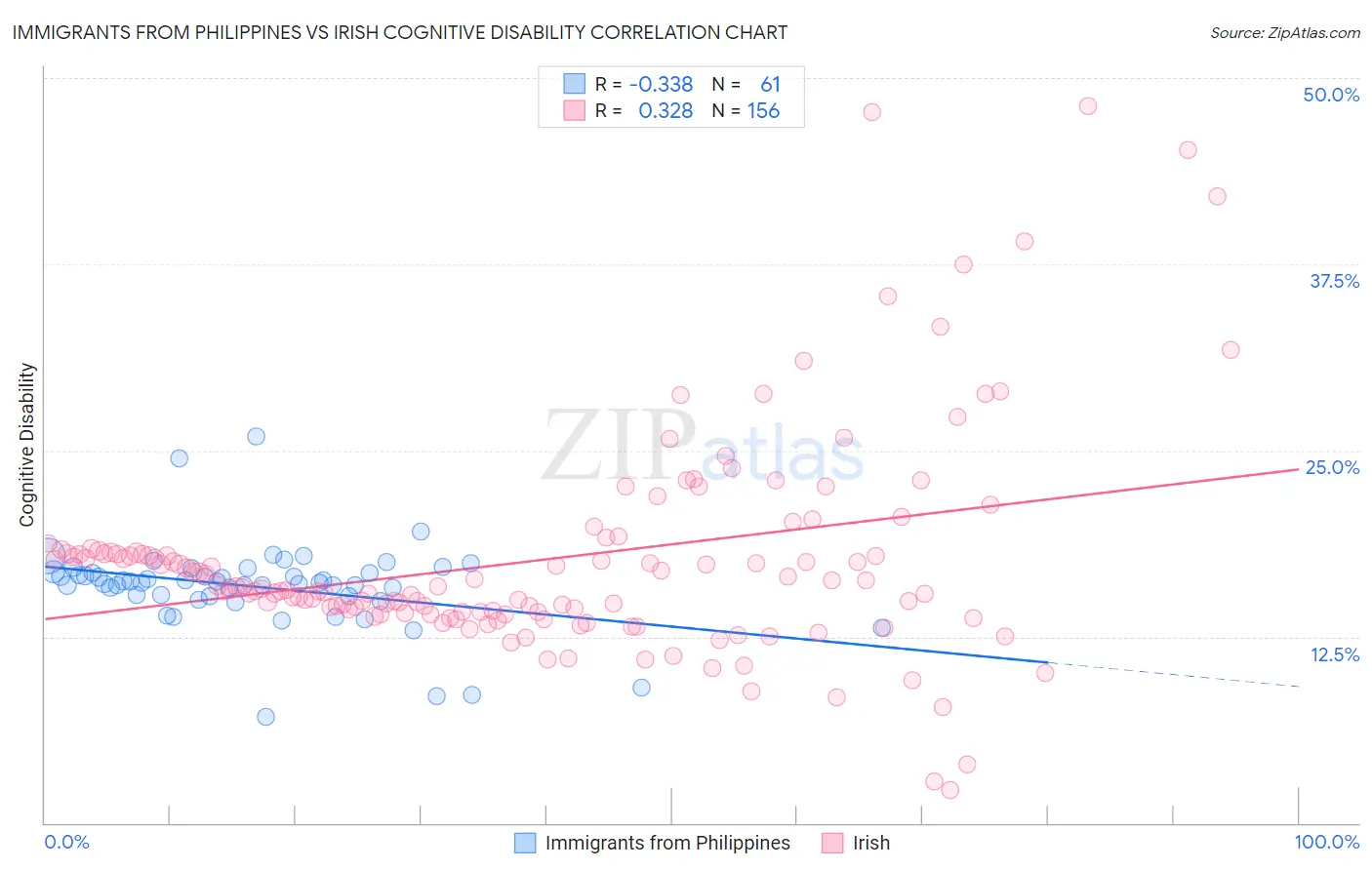 Immigrants from Philippines vs Irish Cognitive Disability