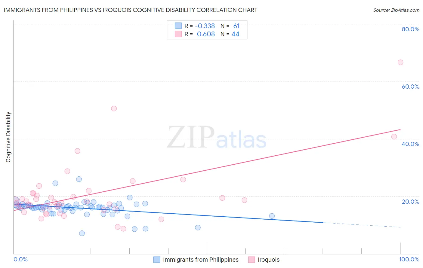 Immigrants from Philippines vs Iroquois Cognitive Disability