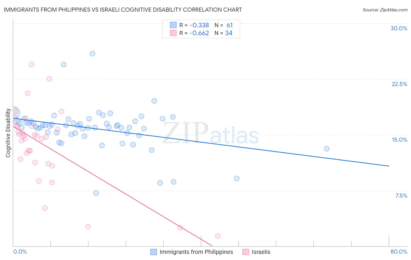 Immigrants from Philippines vs Israeli Cognitive Disability