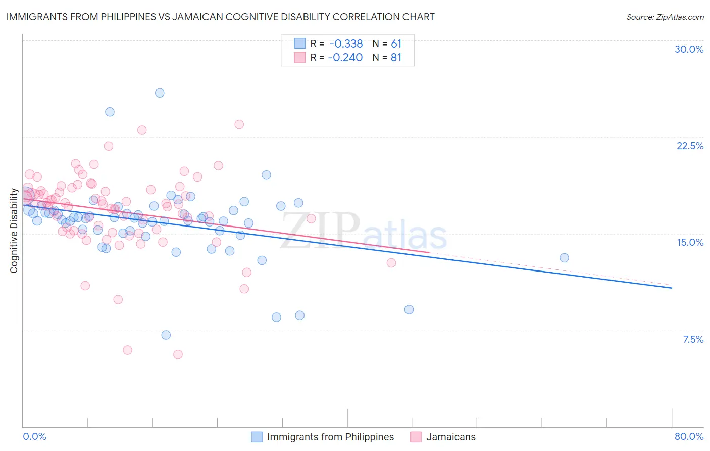 Immigrants from Philippines vs Jamaican Cognitive Disability