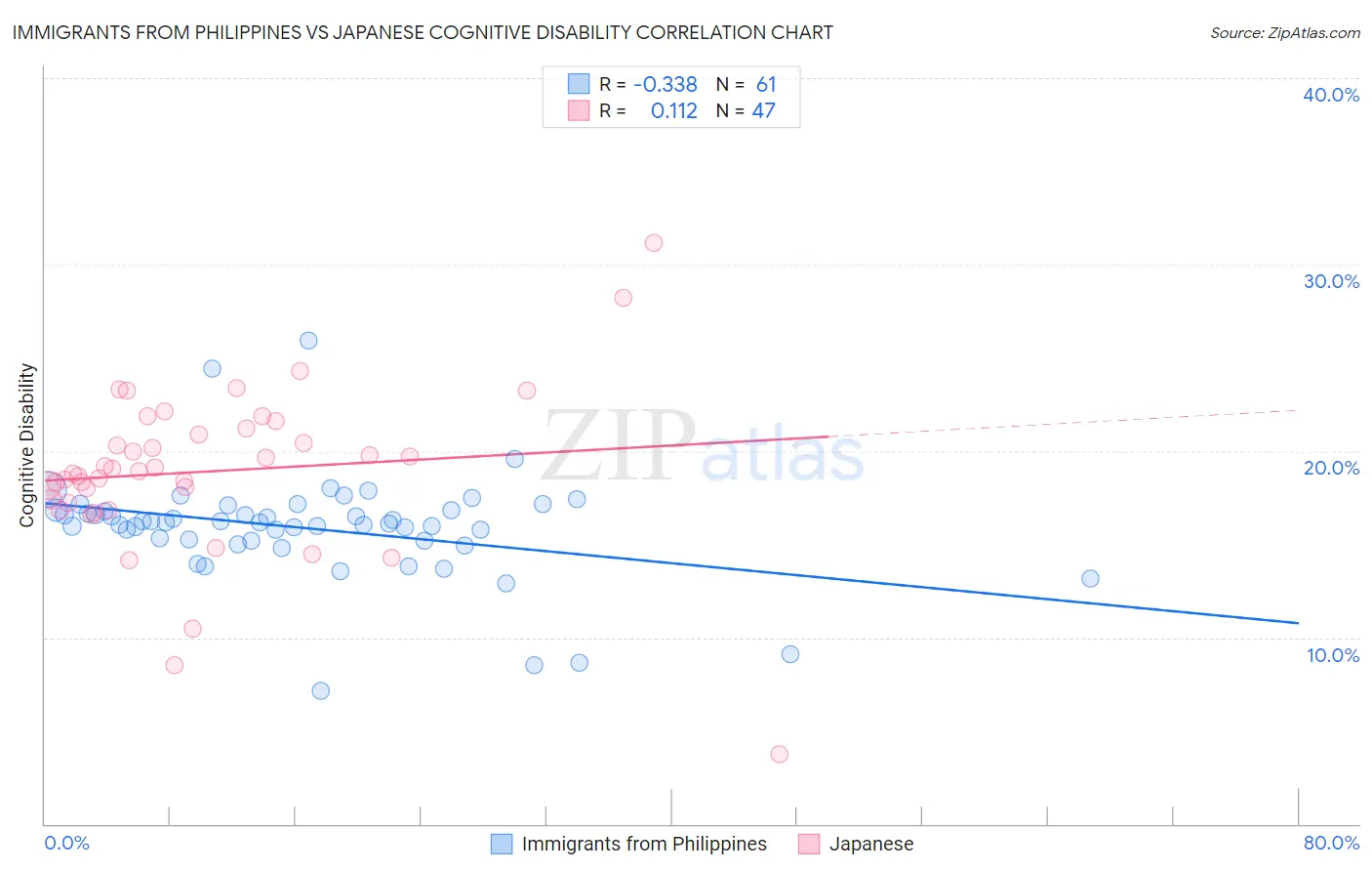 Immigrants from Philippines vs Japanese Cognitive Disability