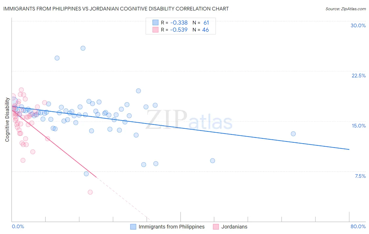 Immigrants from Philippines vs Jordanian Cognitive Disability