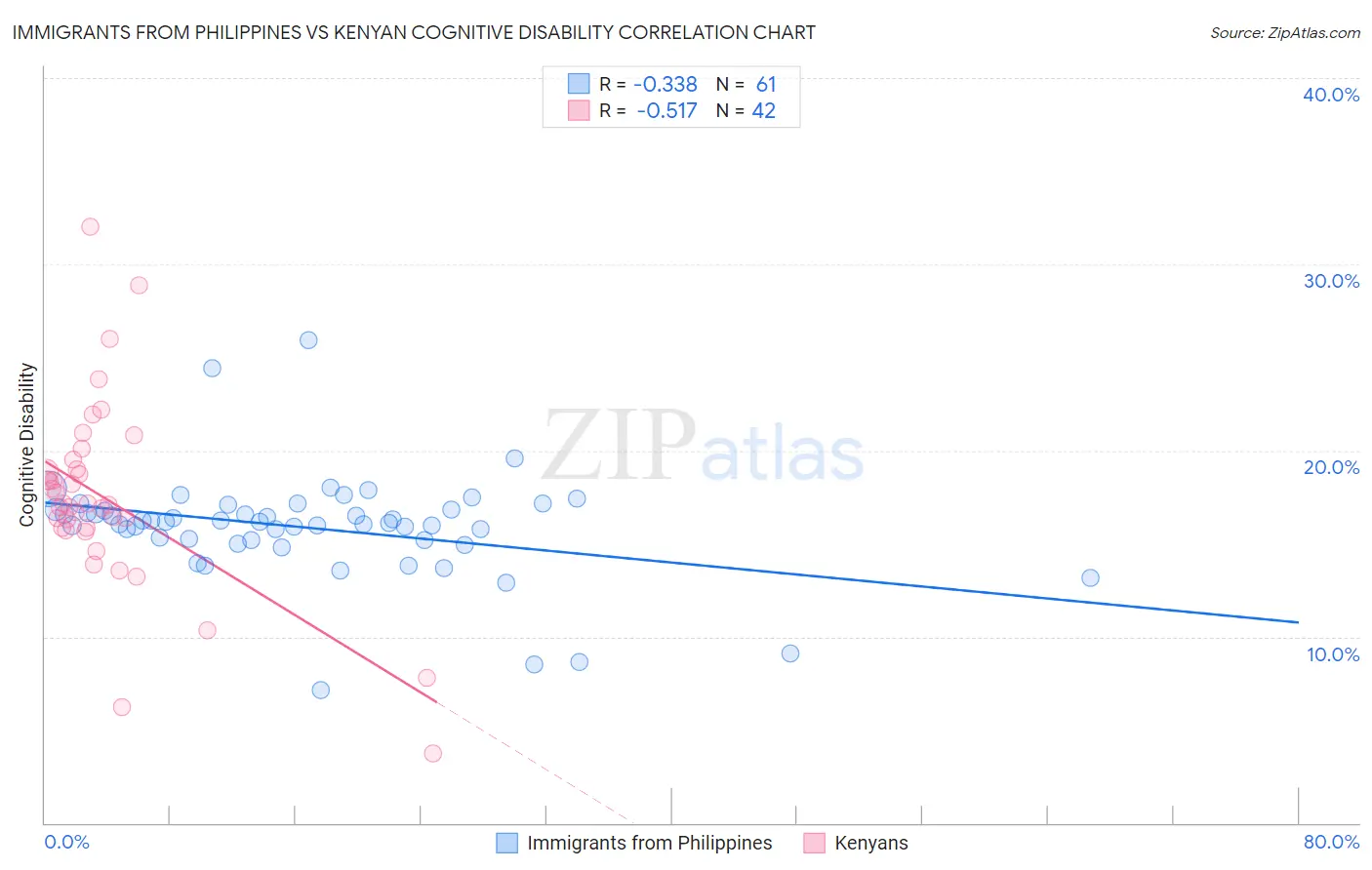 Immigrants from Philippines vs Kenyan Cognitive Disability