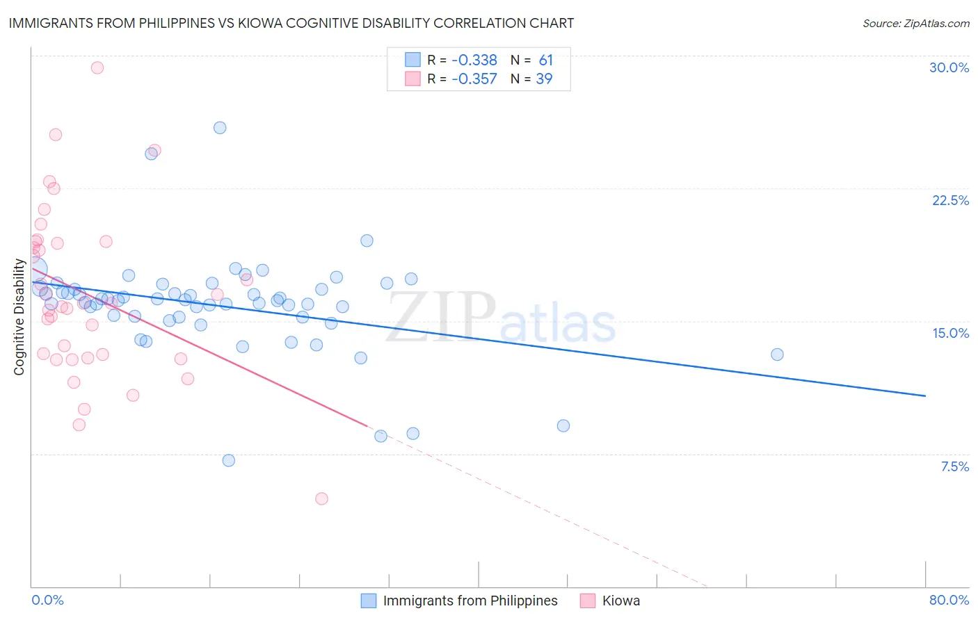 Immigrants from Philippines vs Kiowa Cognitive Disability