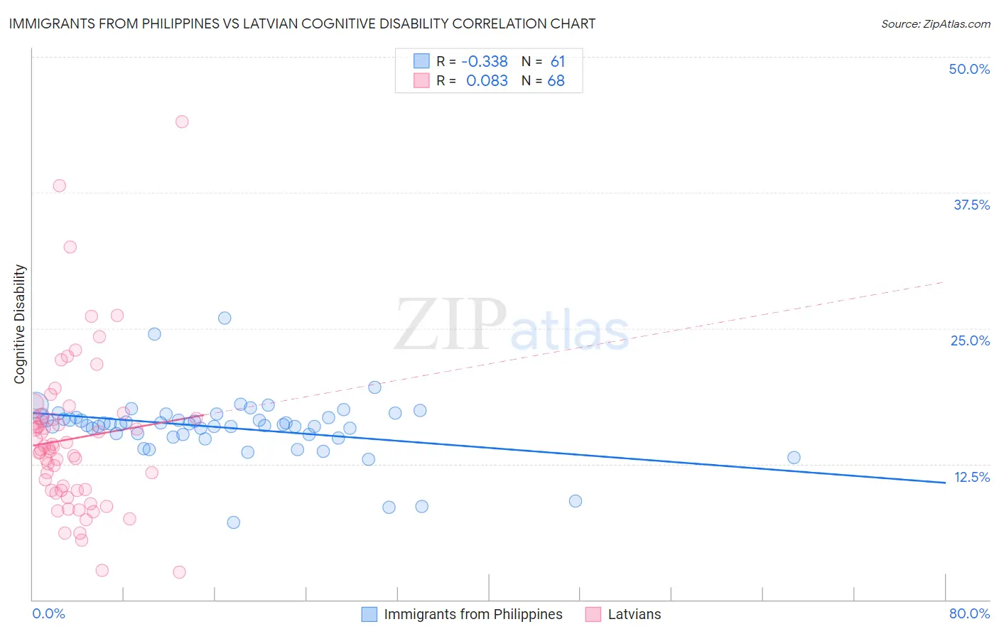 Immigrants from Philippines vs Latvian Cognitive Disability
