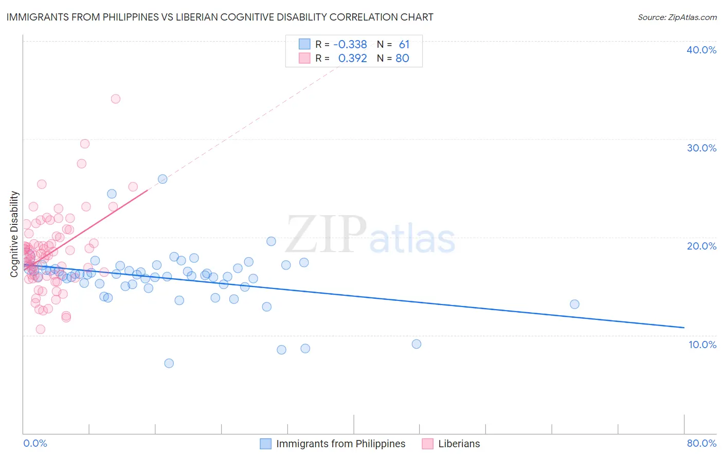 Immigrants from Philippines vs Liberian Cognitive Disability