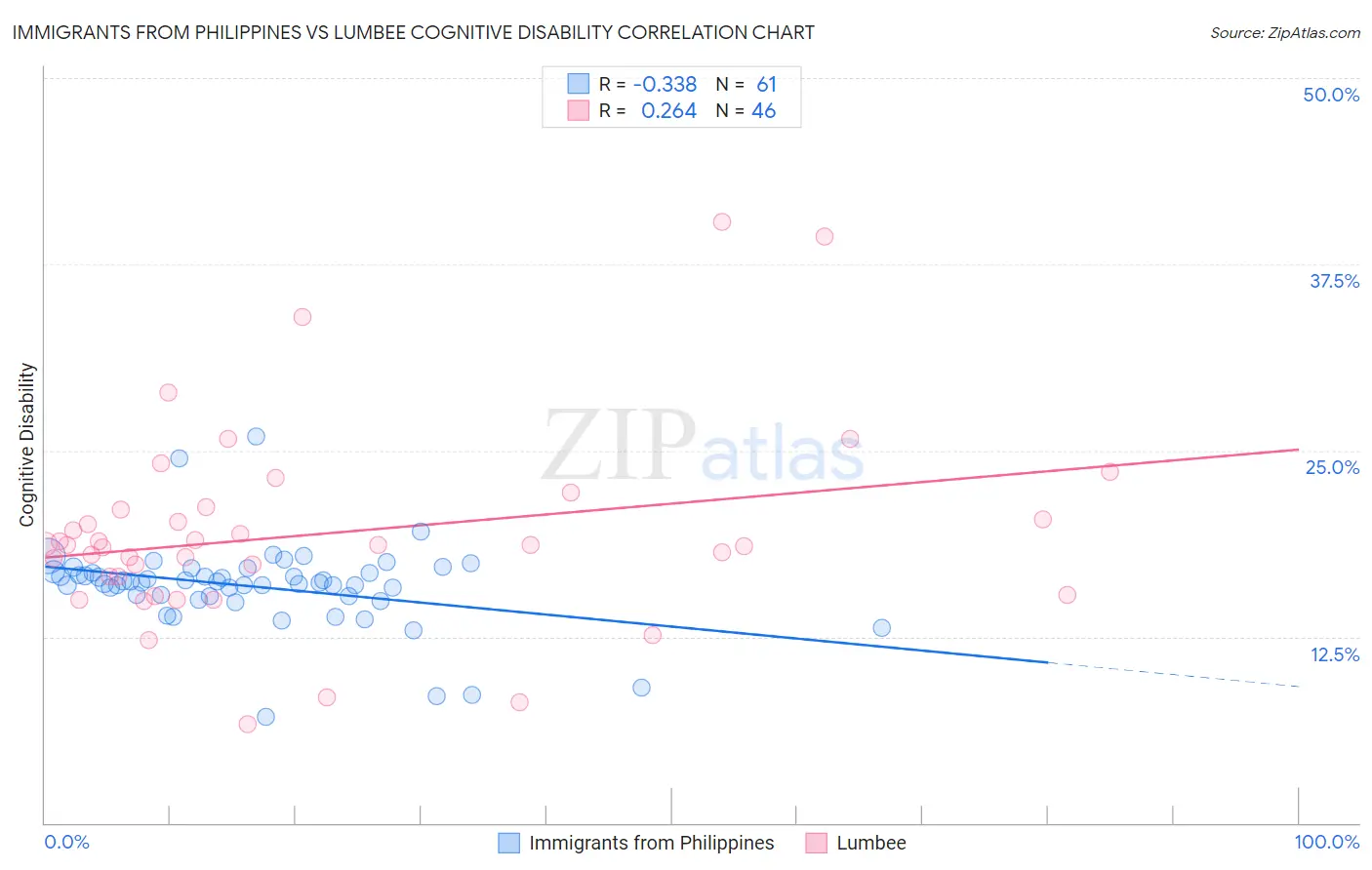 Immigrants from Philippines vs Lumbee Cognitive Disability