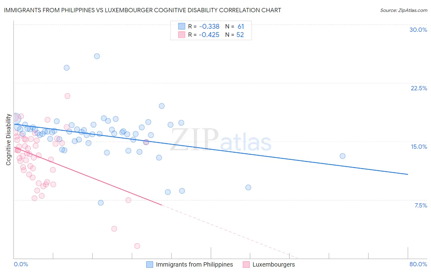 Immigrants from Philippines vs Luxembourger Cognitive Disability