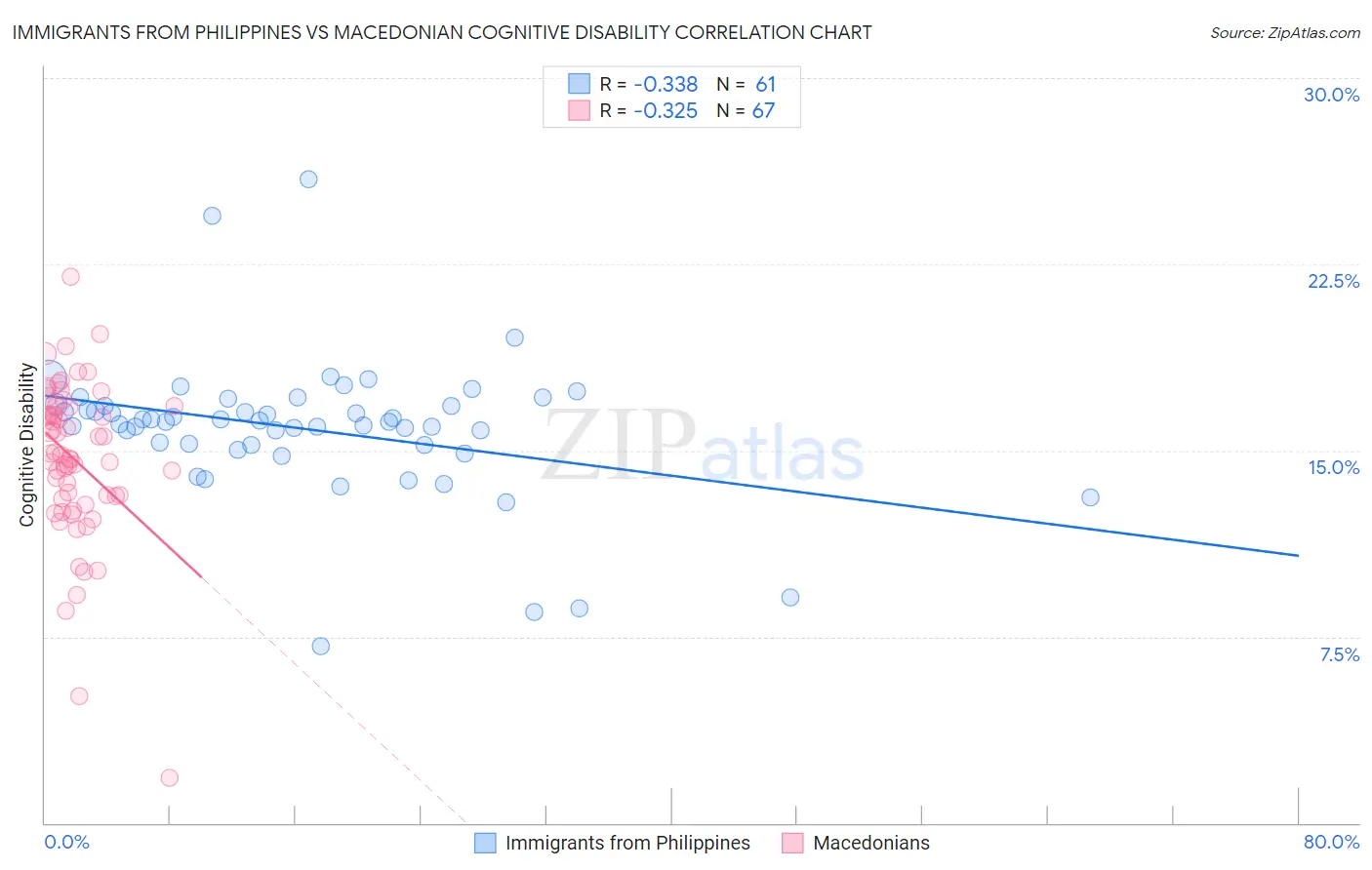 Immigrants from Philippines vs Macedonian Cognitive Disability