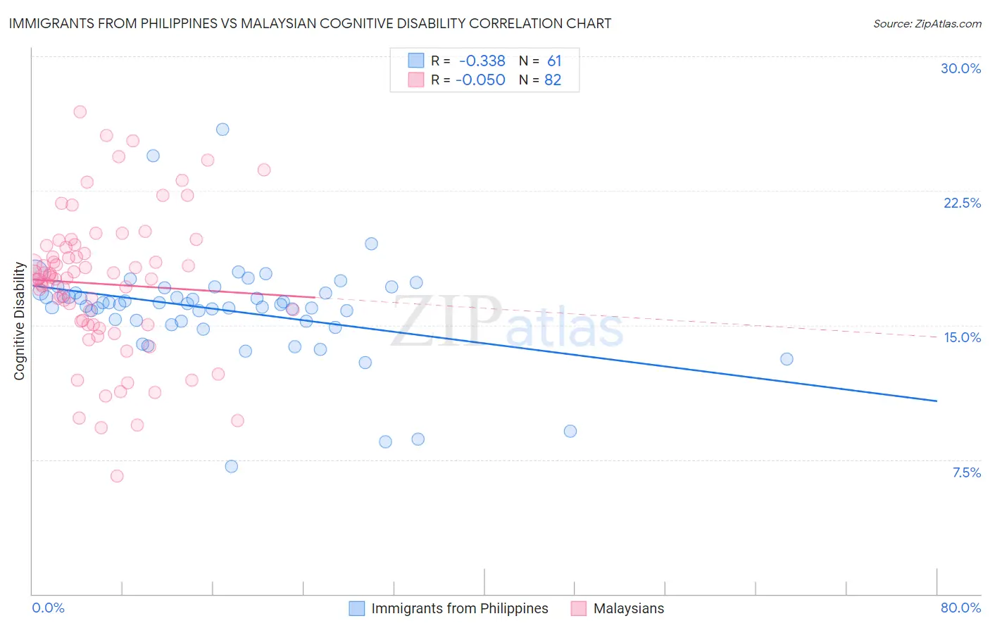 Immigrants from Philippines vs Malaysian Cognitive Disability