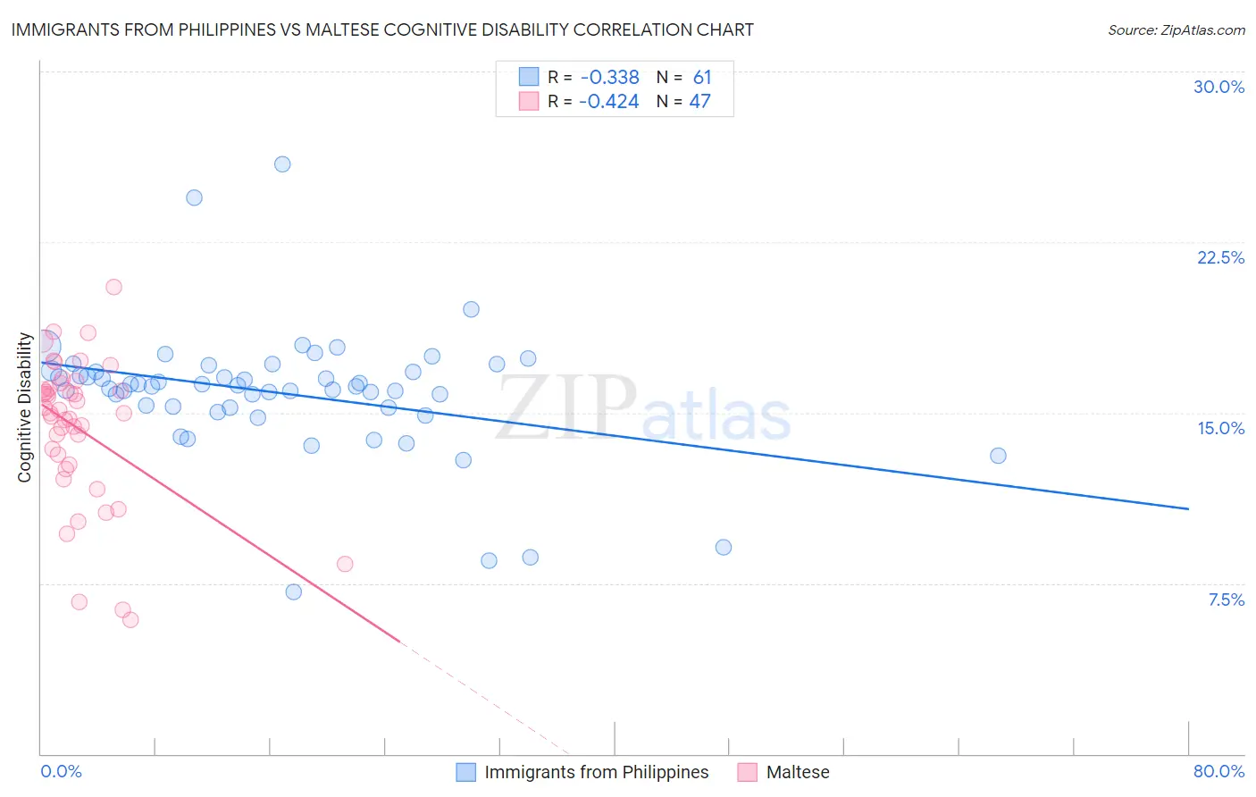Immigrants from Philippines vs Maltese Cognitive Disability