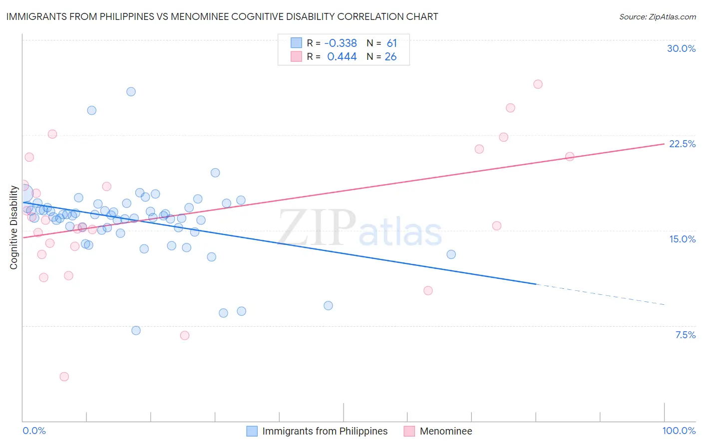 Immigrants from Philippines vs Menominee Cognitive Disability