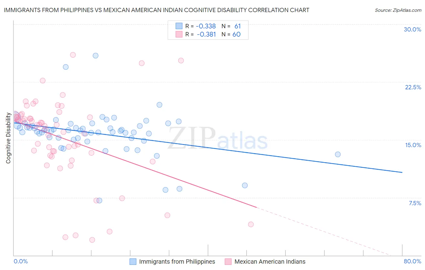 Immigrants from Philippines vs Mexican American Indian Cognitive Disability