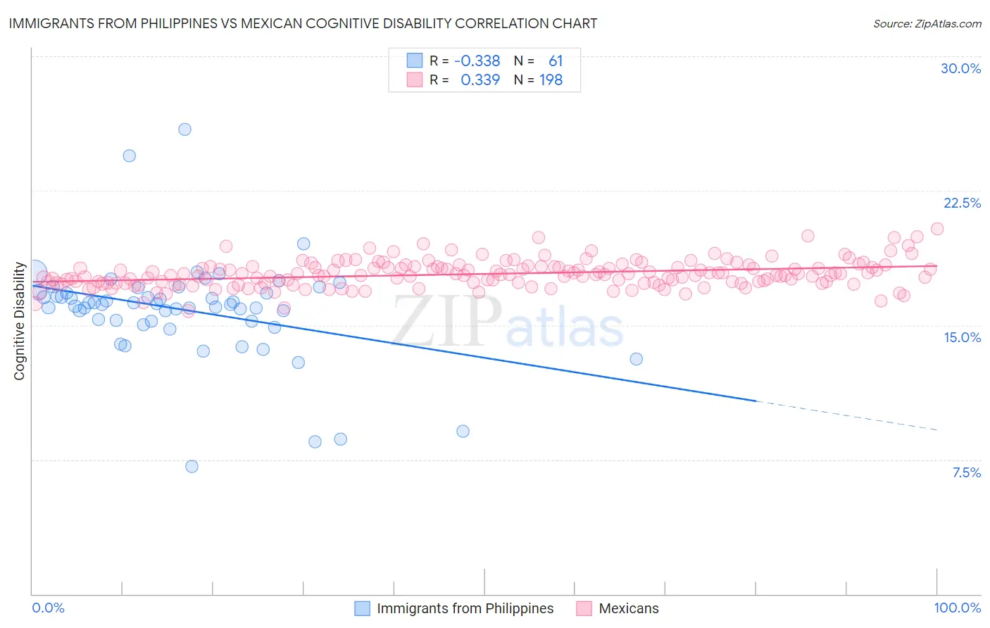 Immigrants from Philippines vs Mexican Cognitive Disability