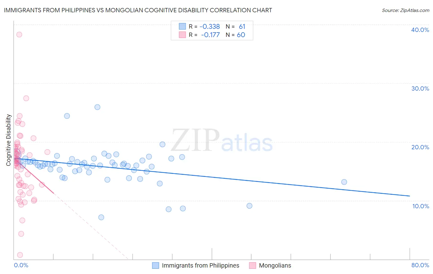 Immigrants from Philippines vs Mongolian Cognitive Disability