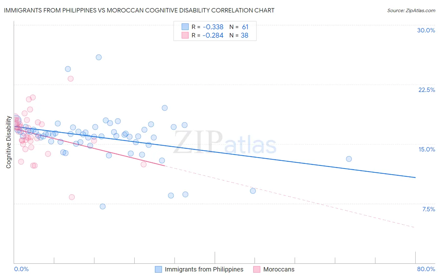 Immigrants from Philippines vs Moroccan Cognitive Disability