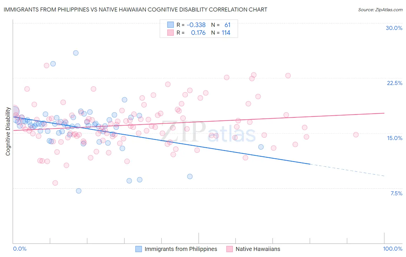 Immigrants from Philippines vs Native Hawaiian Cognitive Disability